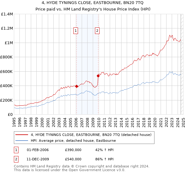 4, HYDE TYNINGS CLOSE, EASTBOURNE, BN20 7TQ: Price paid vs HM Land Registry's House Price Index