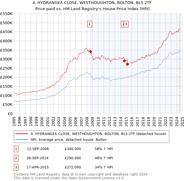 4, HYDRANGEA CLOSE, WESTHOUGHTON, BOLTON, BL5 2TF: Price paid vs HM Land Registry's House Price Index