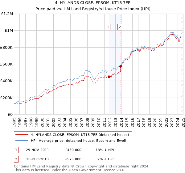 4, HYLANDS CLOSE, EPSOM, KT18 7EE: Price paid vs HM Land Registry's House Price Index