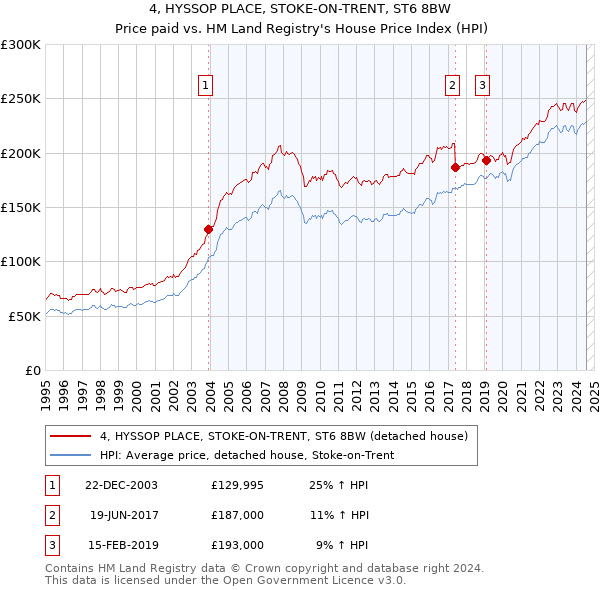 4, HYSSOP PLACE, STOKE-ON-TRENT, ST6 8BW: Price paid vs HM Land Registry's House Price Index