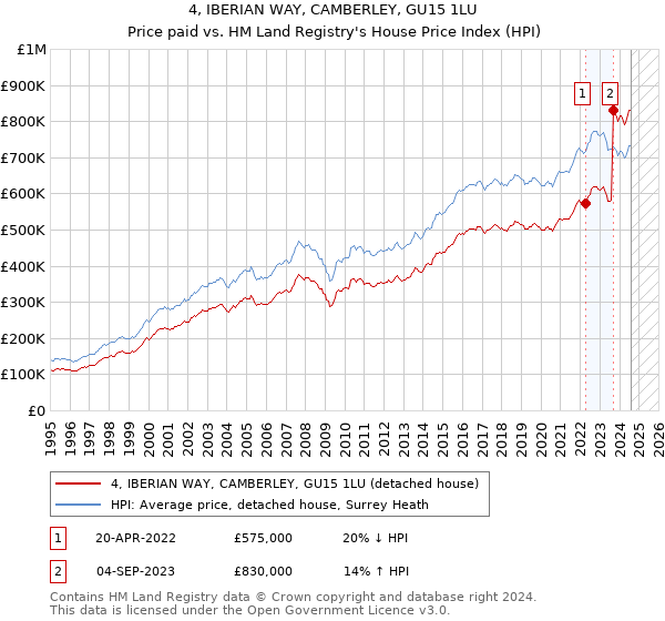 4, IBERIAN WAY, CAMBERLEY, GU15 1LU: Price paid vs HM Land Registry's House Price Index