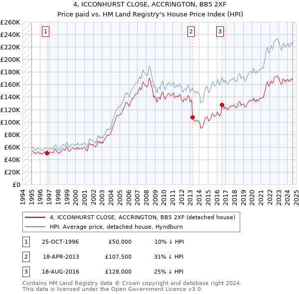 4, ICCONHURST CLOSE, ACCRINGTON, BB5 2XF: Price paid vs HM Land Registry's House Price Index