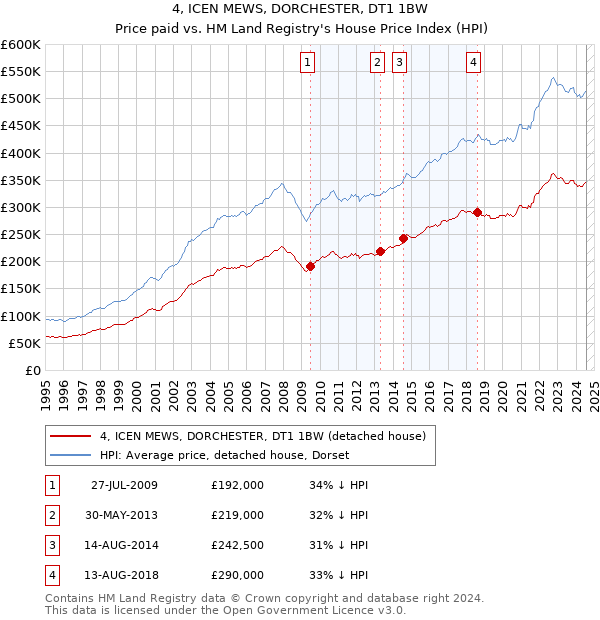 4, ICEN MEWS, DORCHESTER, DT1 1BW: Price paid vs HM Land Registry's House Price Index