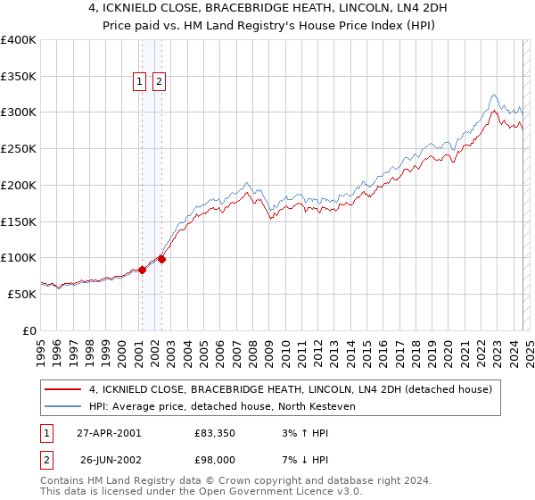 4, ICKNIELD CLOSE, BRACEBRIDGE HEATH, LINCOLN, LN4 2DH: Price paid vs HM Land Registry's House Price Index