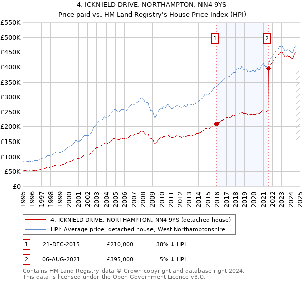 4, ICKNIELD DRIVE, NORTHAMPTON, NN4 9YS: Price paid vs HM Land Registry's House Price Index