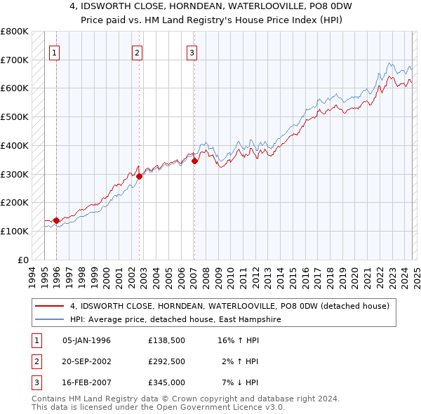 4, IDSWORTH CLOSE, HORNDEAN, WATERLOOVILLE, PO8 0DW: Price paid vs HM Land Registry's House Price Index