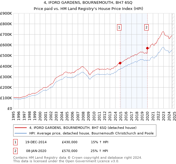 4, IFORD GARDENS, BOURNEMOUTH, BH7 6SQ: Price paid vs HM Land Registry's House Price Index