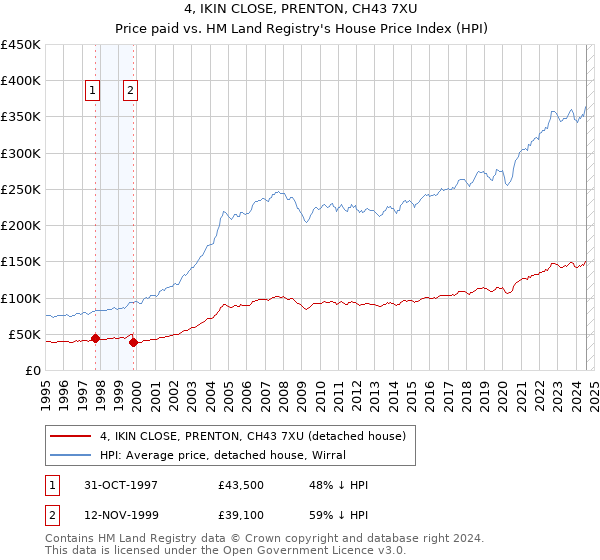 4, IKIN CLOSE, PRENTON, CH43 7XU: Price paid vs HM Land Registry's House Price Index