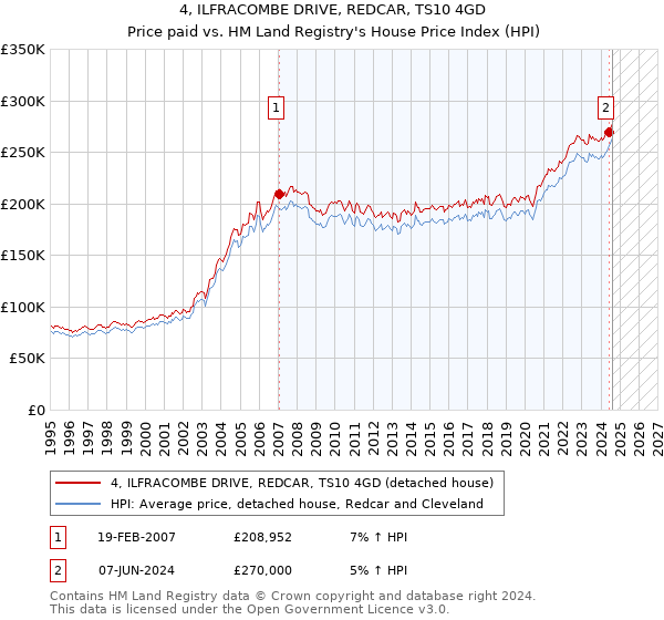 4, ILFRACOMBE DRIVE, REDCAR, TS10 4GD: Price paid vs HM Land Registry's House Price Index