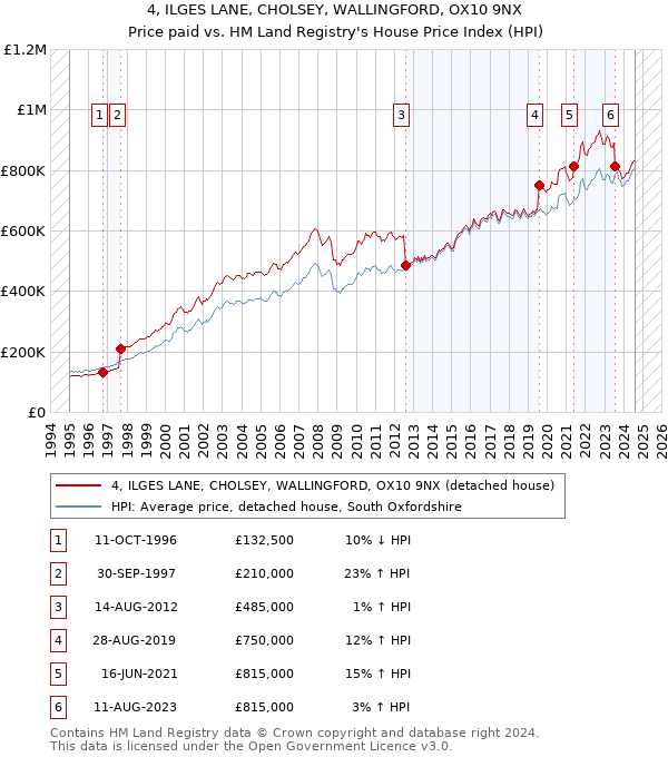 4, ILGES LANE, CHOLSEY, WALLINGFORD, OX10 9NX: Price paid vs HM Land Registry's House Price Index