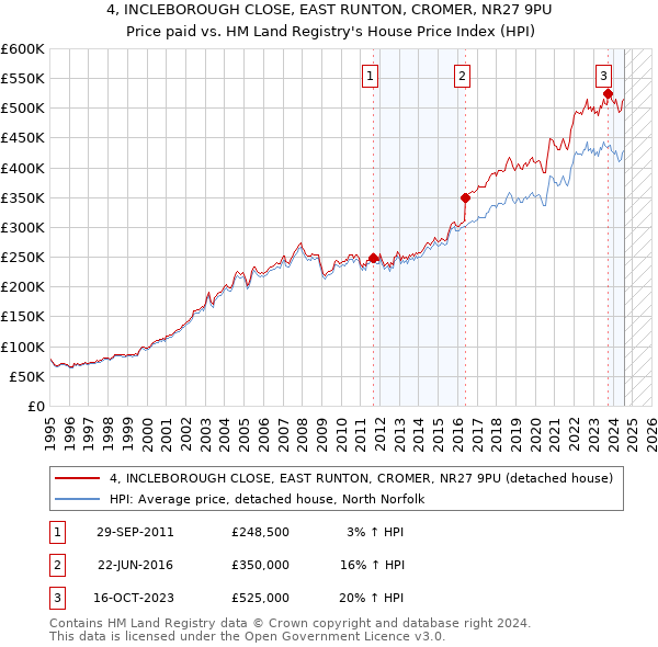 4, INCLEBOROUGH CLOSE, EAST RUNTON, CROMER, NR27 9PU: Price paid vs HM Land Registry's House Price Index