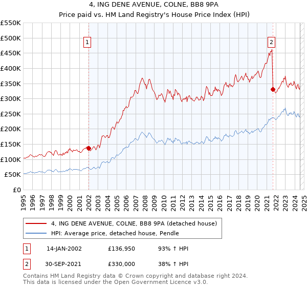 4, ING DENE AVENUE, COLNE, BB8 9PA: Price paid vs HM Land Registry's House Price Index