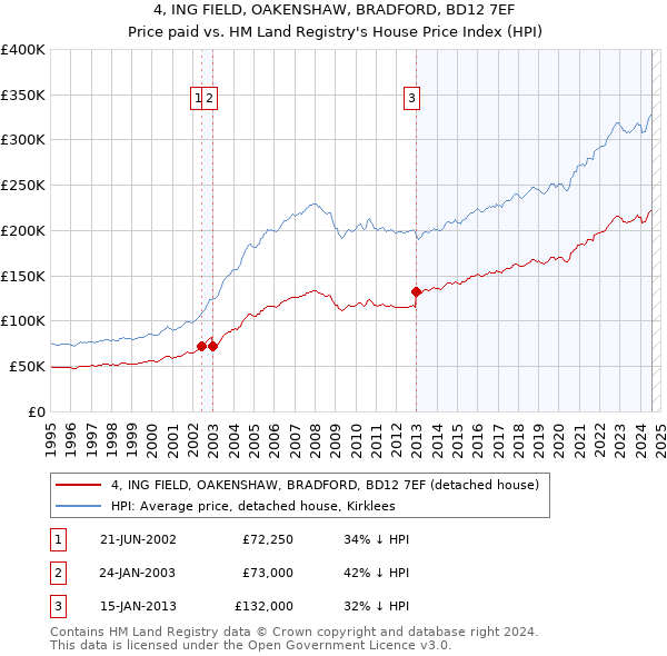 4, ING FIELD, OAKENSHAW, BRADFORD, BD12 7EF: Price paid vs HM Land Registry's House Price Index