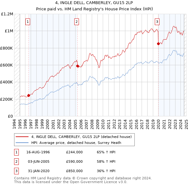 4, INGLE DELL, CAMBERLEY, GU15 2LP: Price paid vs HM Land Registry's House Price Index