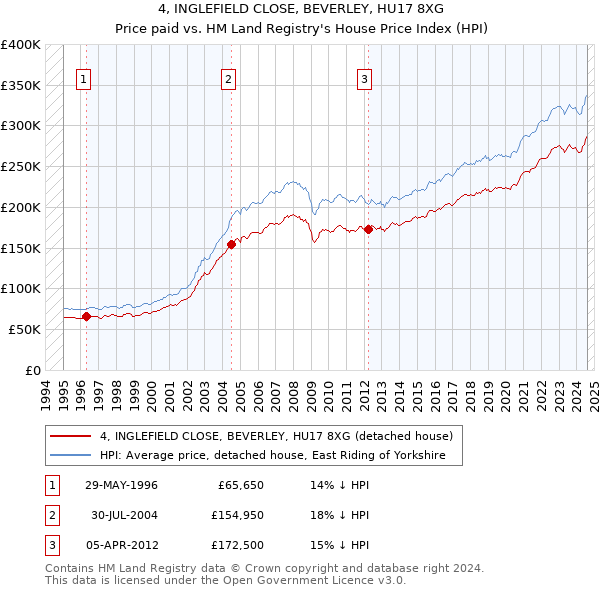 4, INGLEFIELD CLOSE, BEVERLEY, HU17 8XG: Price paid vs HM Land Registry's House Price Index