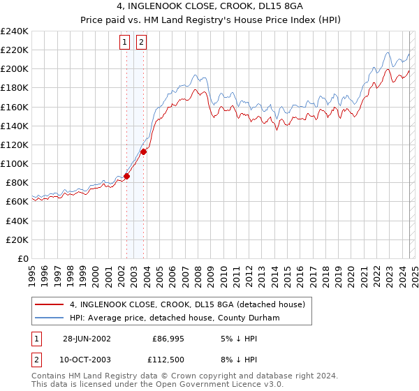 4, INGLENOOK CLOSE, CROOK, DL15 8GA: Price paid vs HM Land Registry's House Price Index