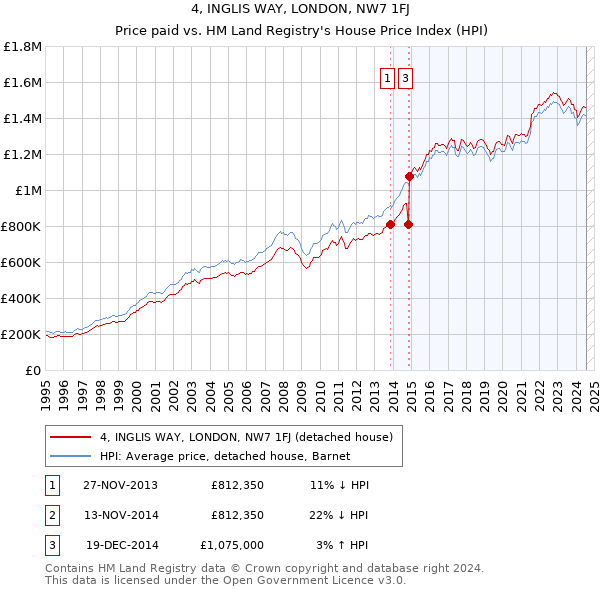 4, INGLIS WAY, LONDON, NW7 1FJ: Price paid vs HM Land Registry's House Price Index