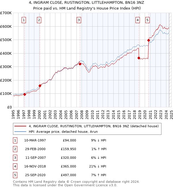 4, INGRAM CLOSE, RUSTINGTON, LITTLEHAMPTON, BN16 3NZ: Price paid vs HM Land Registry's House Price Index