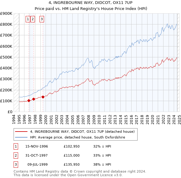 4, INGREBOURNE WAY, DIDCOT, OX11 7UP: Price paid vs HM Land Registry's House Price Index