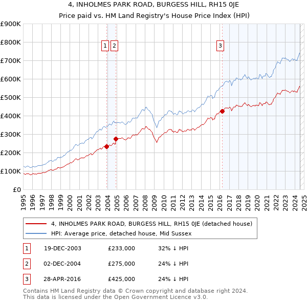 4, INHOLMES PARK ROAD, BURGESS HILL, RH15 0JE: Price paid vs HM Land Registry's House Price Index