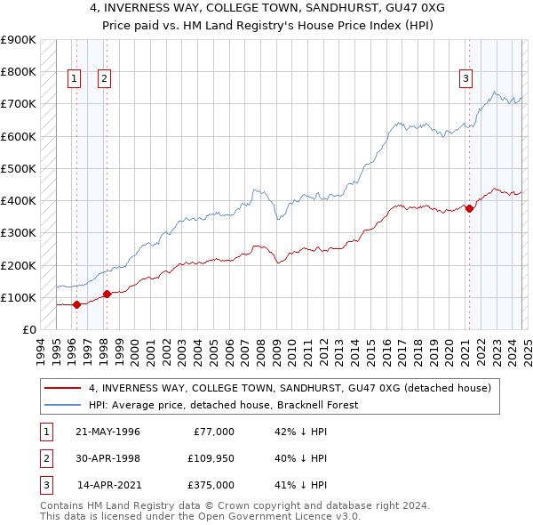 4, INVERNESS WAY, COLLEGE TOWN, SANDHURST, GU47 0XG: Price paid vs HM Land Registry's House Price Index