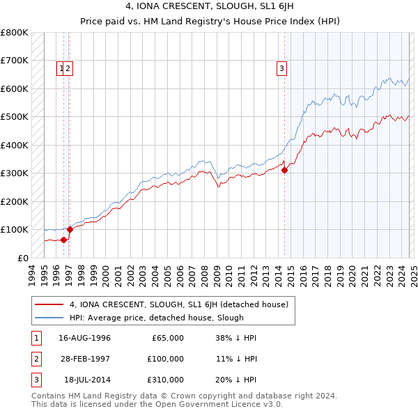 4, IONA CRESCENT, SLOUGH, SL1 6JH: Price paid vs HM Land Registry's House Price Index