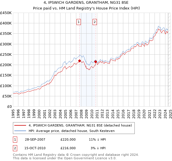 4, IPSWICH GARDENS, GRANTHAM, NG31 8SE: Price paid vs HM Land Registry's House Price Index