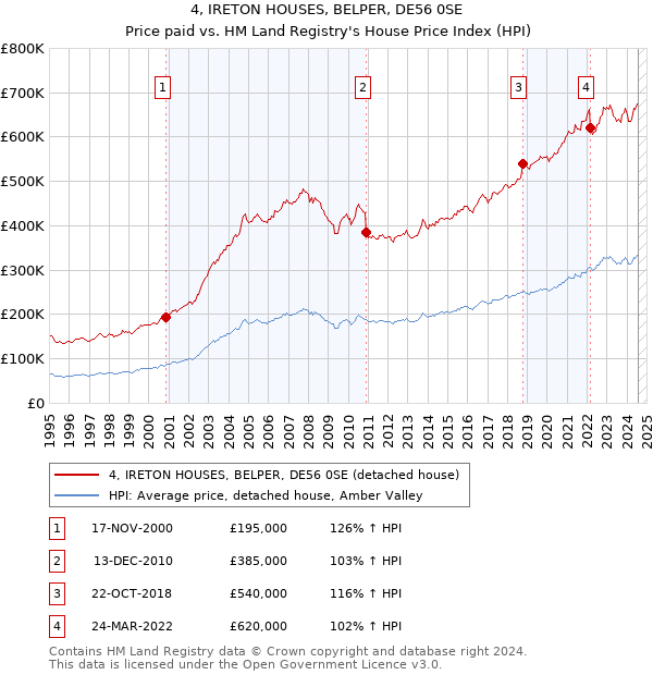 4, IRETON HOUSES, BELPER, DE56 0SE: Price paid vs HM Land Registry's House Price Index