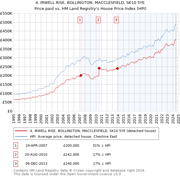 4, IRWELL RISE, BOLLINGTON, MACCLESFIELD, SK10 5YE: Price paid vs HM Land Registry's House Price Index