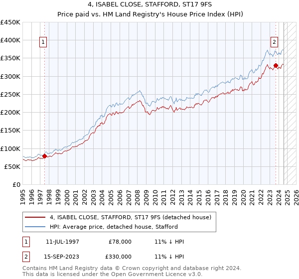 4, ISABEL CLOSE, STAFFORD, ST17 9FS: Price paid vs HM Land Registry's House Price Index