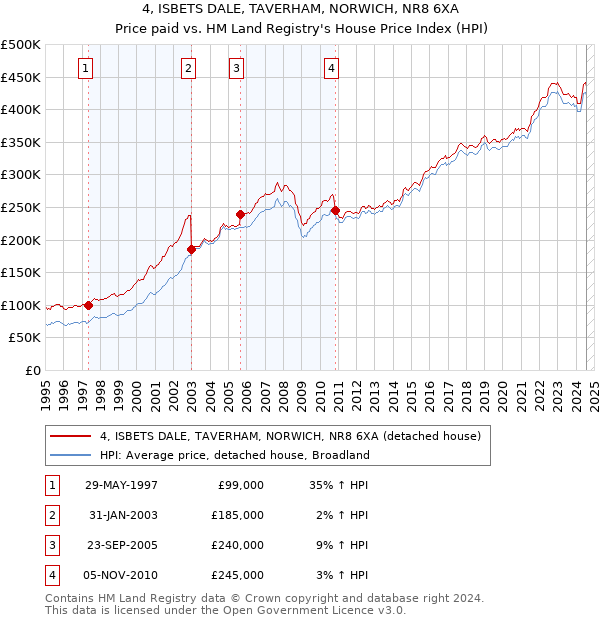 4, ISBETS DALE, TAVERHAM, NORWICH, NR8 6XA: Price paid vs HM Land Registry's House Price Index