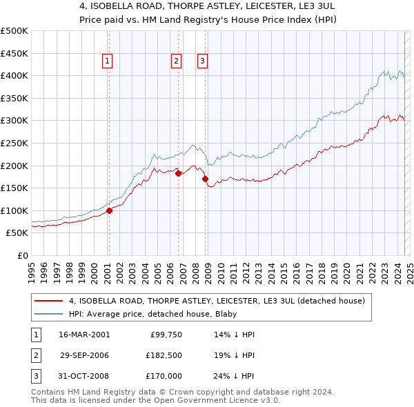 4, ISOBELLA ROAD, THORPE ASTLEY, LEICESTER, LE3 3UL: Price paid vs HM Land Registry's House Price Index