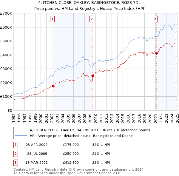 4, ITCHEN CLOSE, OAKLEY, BASINGSTOKE, RG23 7DL: Price paid vs HM Land Registry's House Price Index