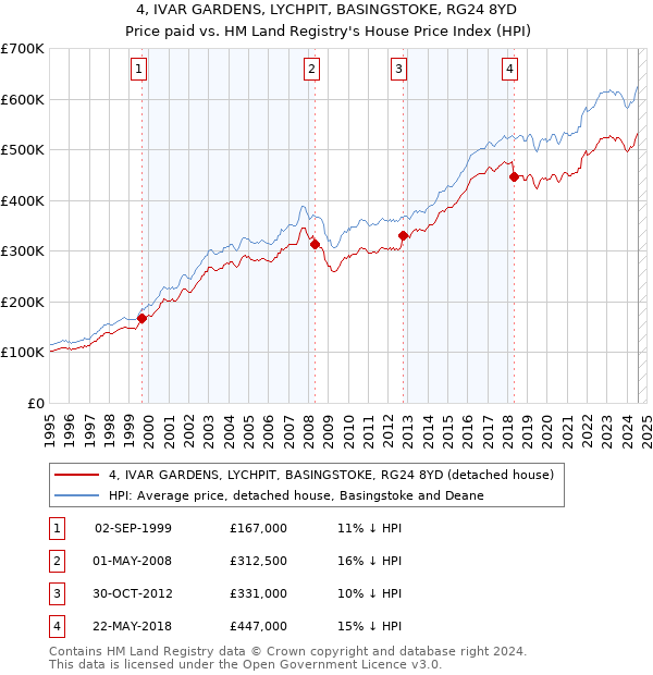 4, IVAR GARDENS, LYCHPIT, BASINGSTOKE, RG24 8YD: Price paid vs HM Land Registry's House Price Index