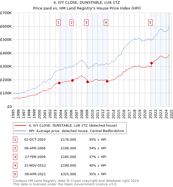 4, IVY CLOSE, DUNSTABLE, LU6 1TZ: Price paid vs HM Land Registry's House Price Index