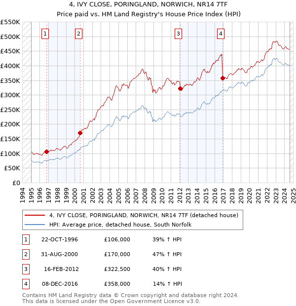 4, IVY CLOSE, PORINGLAND, NORWICH, NR14 7TF: Price paid vs HM Land Registry's House Price Index