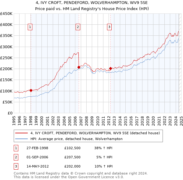 4, IVY CROFT, PENDEFORD, WOLVERHAMPTON, WV9 5SE: Price paid vs HM Land Registry's House Price Index