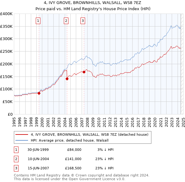 4, IVY GROVE, BROWNHILLS, WALSALL, WS8 7EZ: Price paid vs HM Land Registry's House Price Index