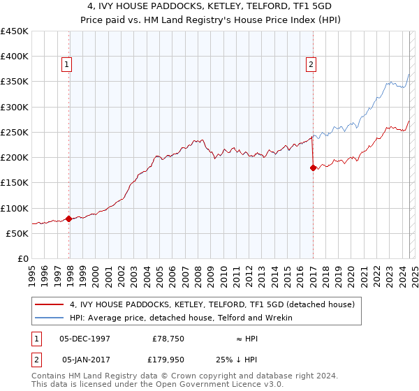 4, IVY HOUSE PADDOCKS, KETLEY, TELFORD, TF1 5GD: Price paid vs HM Land Registry's House Price Index