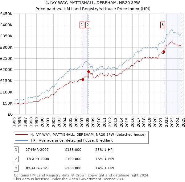 4, IVY WAY, MATTISHALL, DEREHAM, NR20 3PW: Price paid vs HM Land Registry's House Price Index