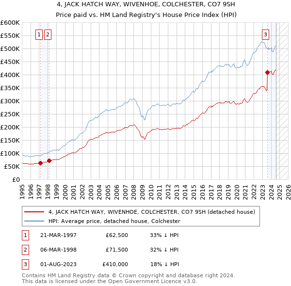 4, JACK HATCH WAY, WIVENHOE, COLCHESTER, CO7 9SH: Price paid vs HM Land Registry's House Price Index