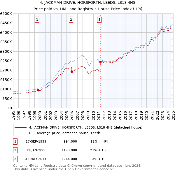 4, JACKMAN DRIVE, HORSFORTH, LEEDS, LS18 4HS: Price paid vs HM Land Registry's House Price Index