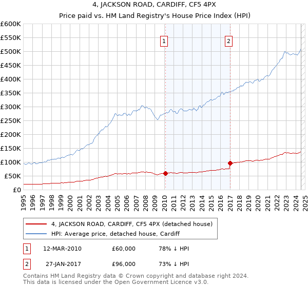 4, JACKSON ROAD, CARDIFF, CF5 4PX: Price paid vs HM Land Registry's House Price Index