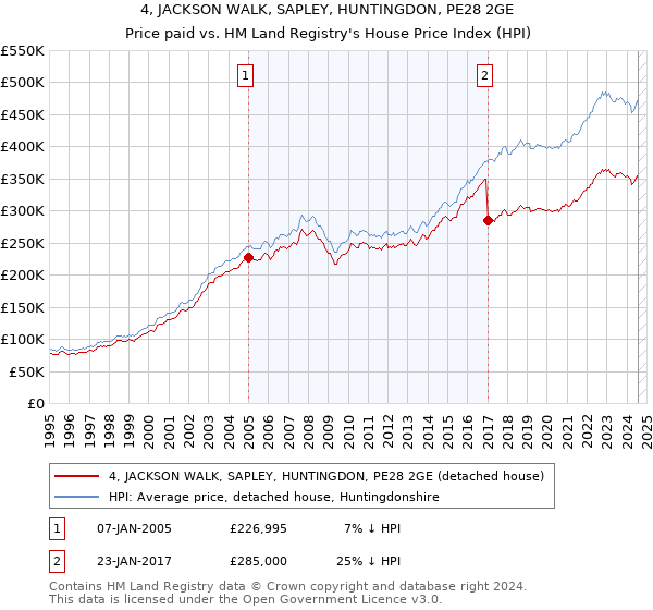 4, JACKSON WALK, SAPLEY, HUNTINGDON, PE28 2GE: Price paid vs HM Land Registry's House Price Index