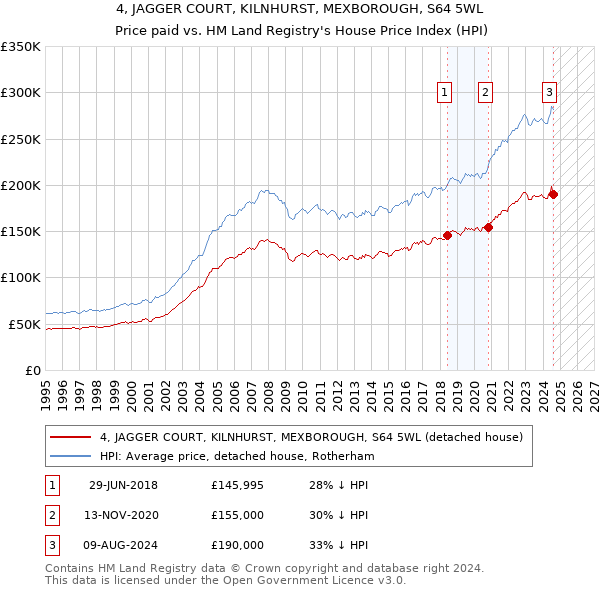 4, JAGGER COURT, KILNHURST, MEXBOROUGH, S64 5WL: Price paid vs HM Land Registry's House Price Index