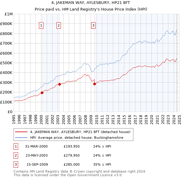 4, JAKEMAN WAY, AYLESBURY, HP21 8FT: Price paid vs HM Land Registry's House Price Index