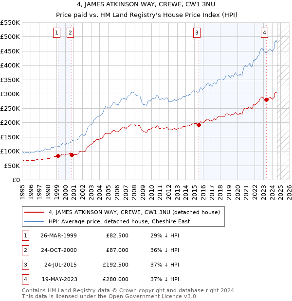 4, JAMES ATKINSON WAY, CREWE, CW1 3NU: Price paid vs HM Land Registry's House Price Index