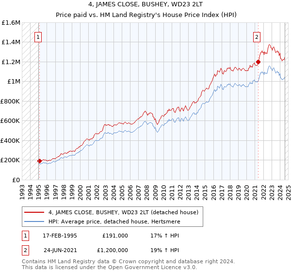 4, JAMES CLOSE, BUSHEY, WD23 2LT: Price paid vs HM Land Registry's House Price Index