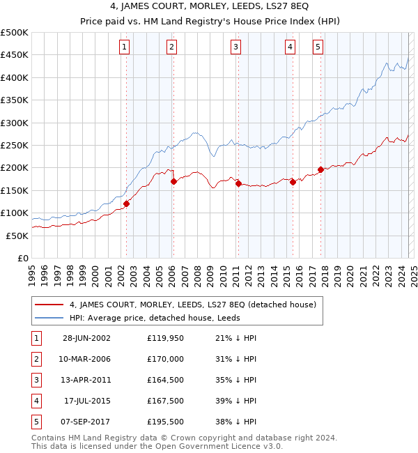 4, JAMES COURT, MORLEY, LEEDS, LS27 8EQ: Price paid vs HM Land Registry's House Price Index