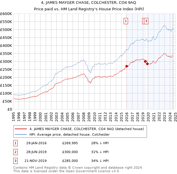 4, JAMES MAYGER CHASE, COLCHESTER, CO4 9AQ: Price paid vs HM Land Registry's House Price Index